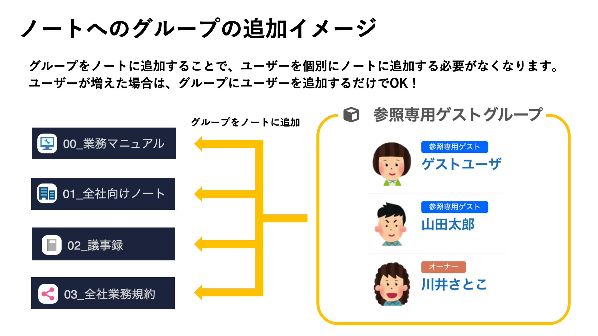 ゲスト」「参照専用ゲスト」をまとめてノートに追加する – NotePM