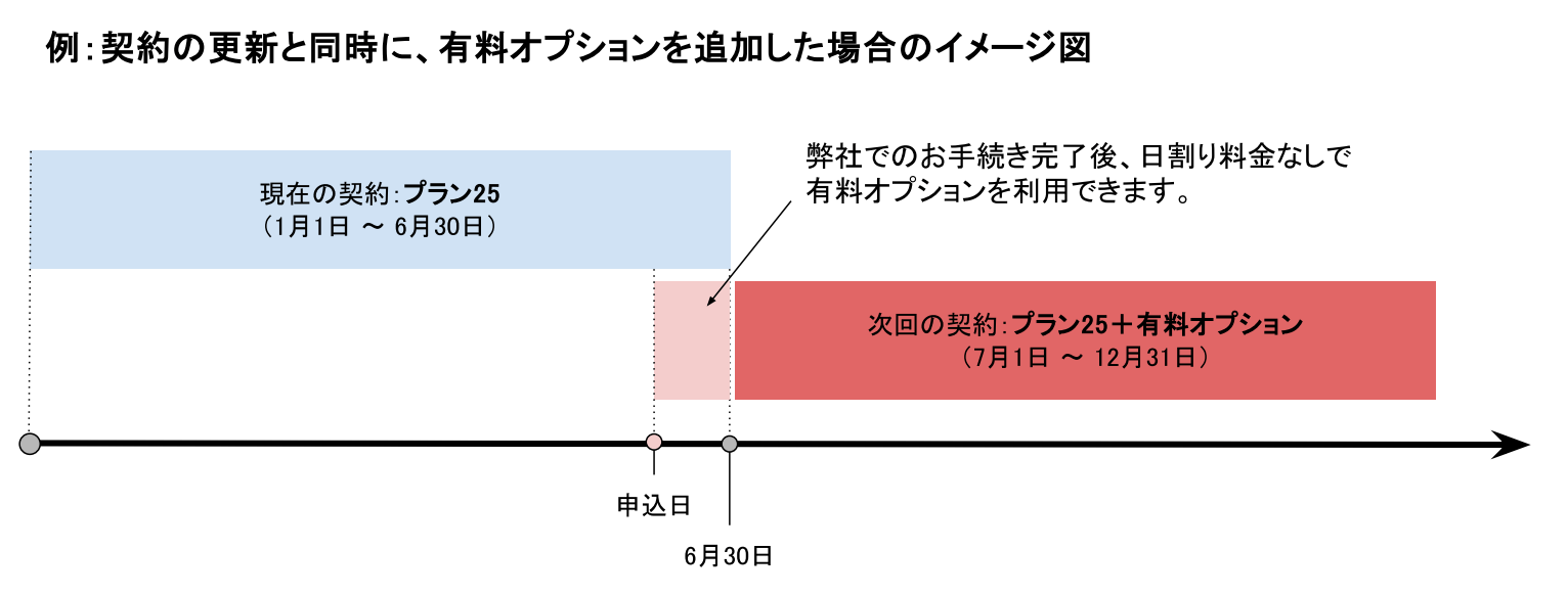 契約更新と同時にオプション追加.png