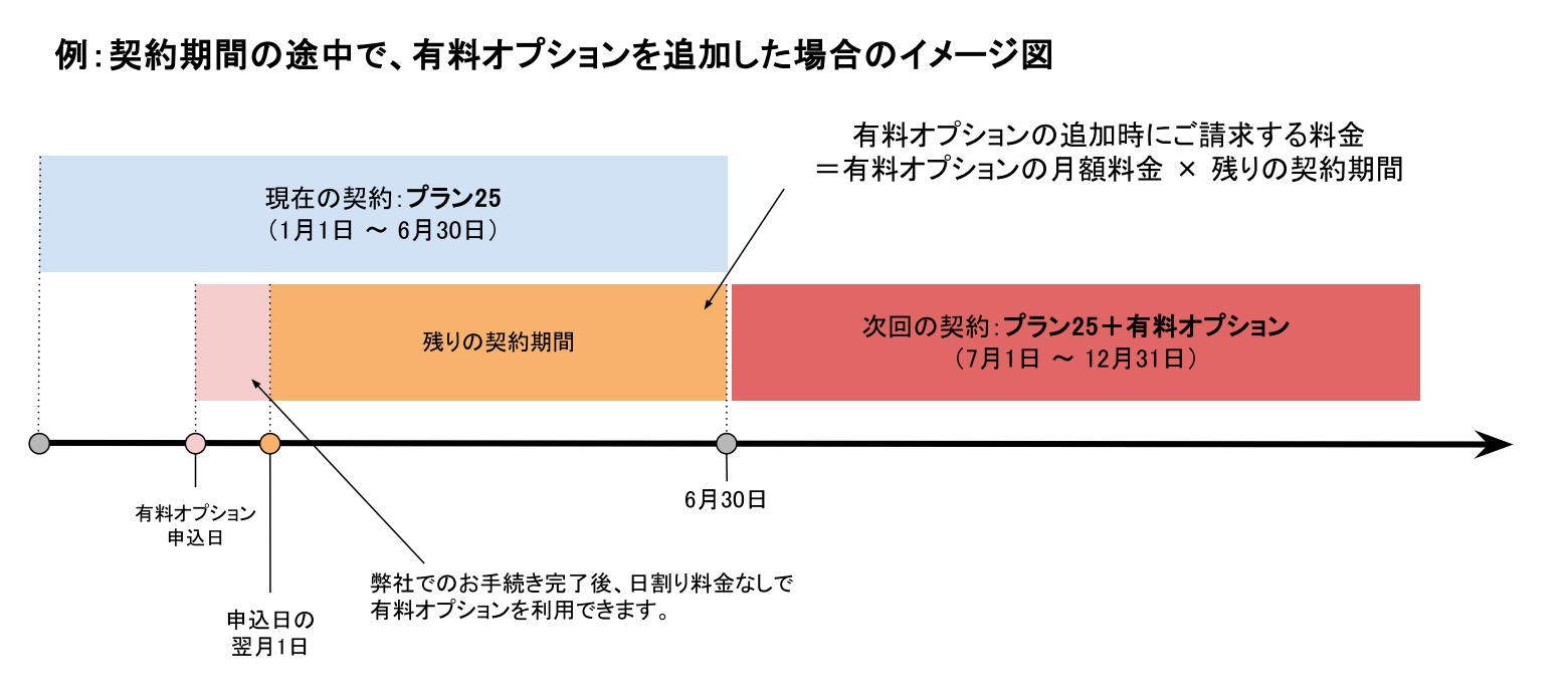 契約期間の途中でオプション追加.png