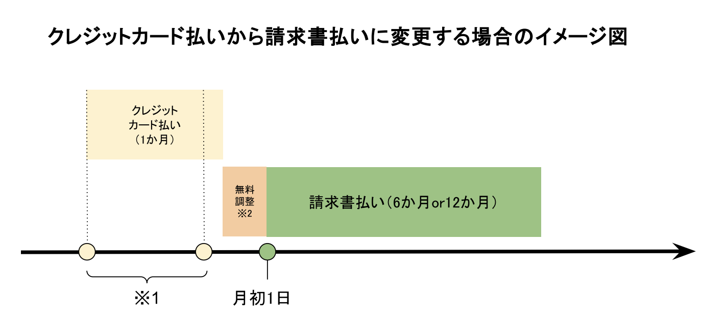クレジット→請求書.png