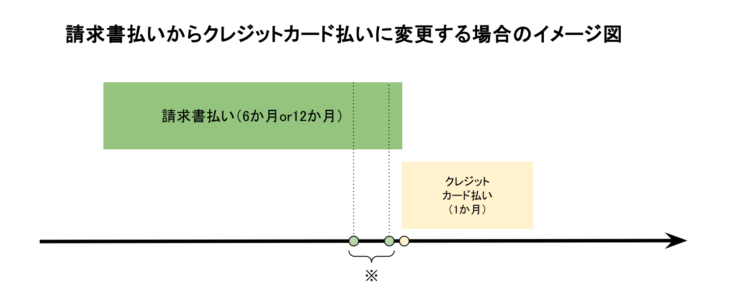 請求書→クレジット.png