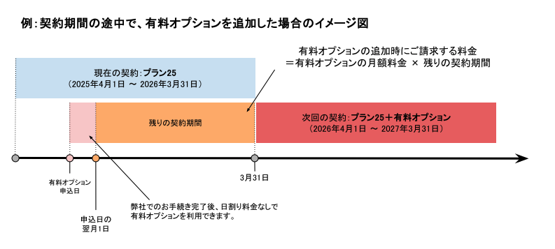 契約期間の途中でopt追加.png